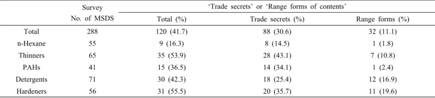 Table 2. The number of chemicals surveyed by year.