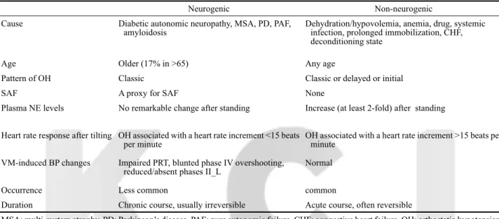 Table 2. Differentiating points between neurogenic and non-neurogenic cause of orthostatic hypotension