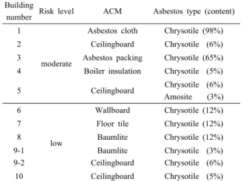 Table 1. Characteristics of asbestos containing materials in the  buildings surveyed