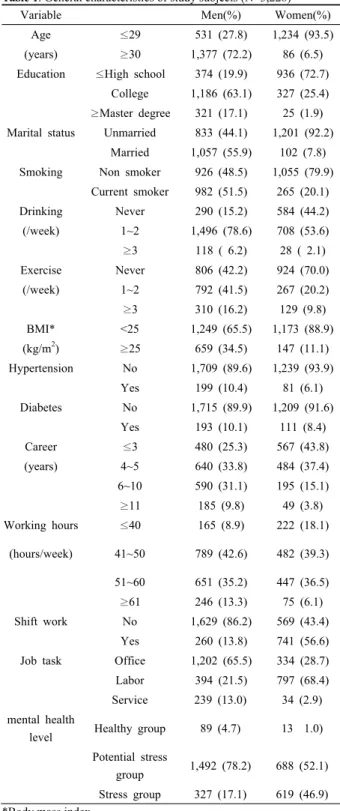 Table 1. General characteristics of study subjects (N=3,228)