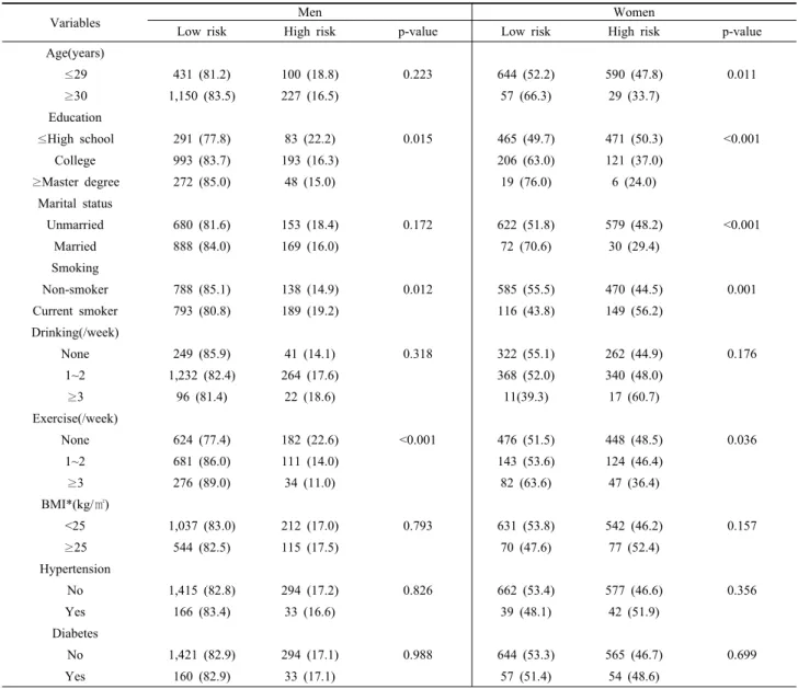 Table 3. The difference of mental health level by general characteristics
