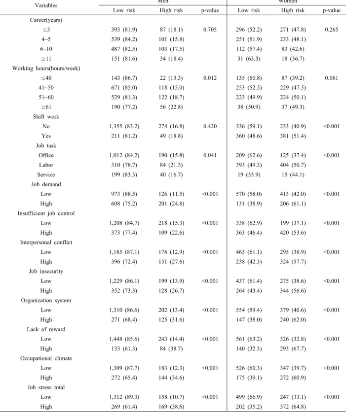 Table 4. The difference of mental health level by job characteristics and job stress