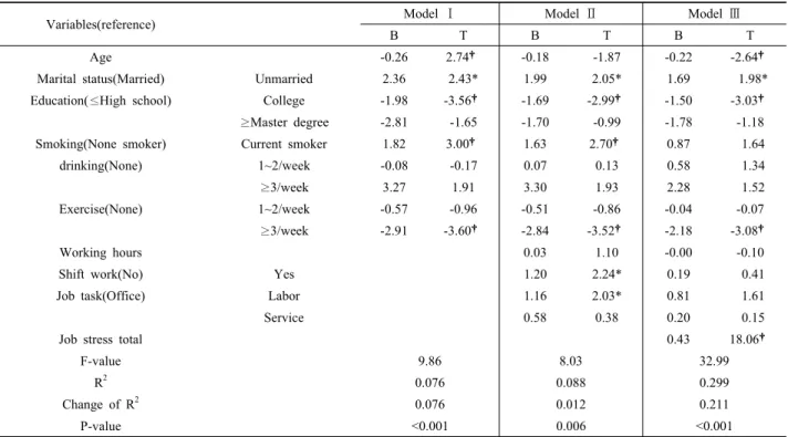 Table 6. Hierarchical multiple linear regression of related factors on mental health in female workers