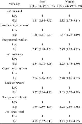 Table 7. Odds ratio of job stress for high risk group of mental health  by logistic regression