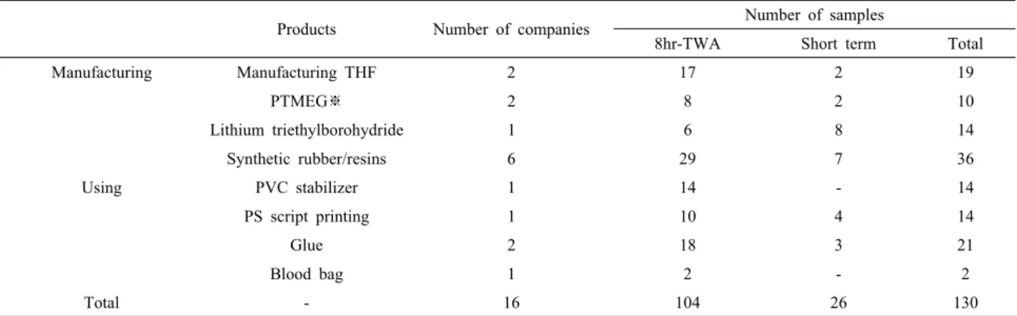 Table 1. Number of companies and samples