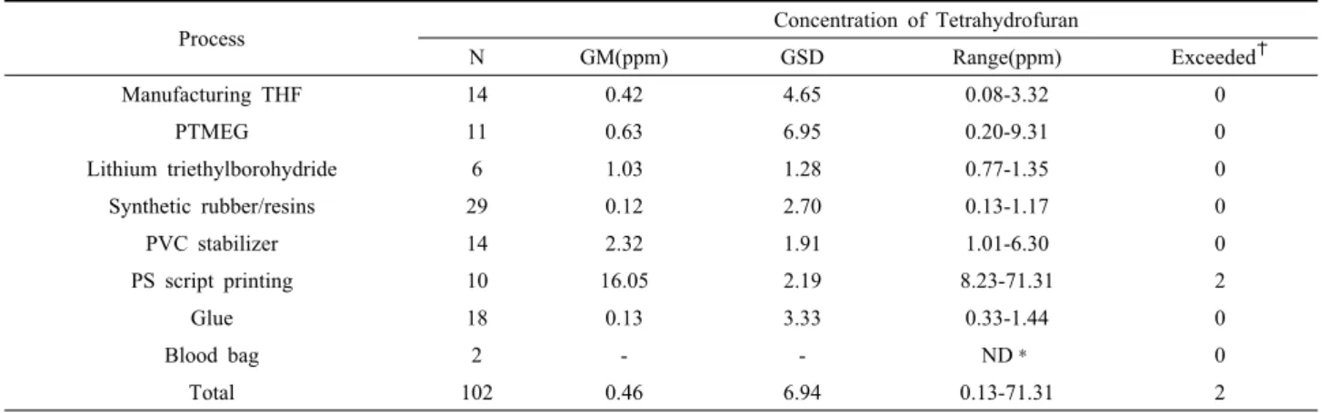 Table 3. Worker's exposure concentrations of Tetrahydrofuran