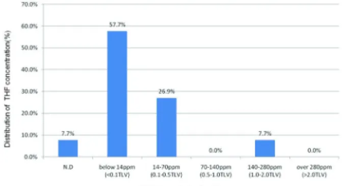 Figure 4. Distribution of the short term exposure concentration of THF