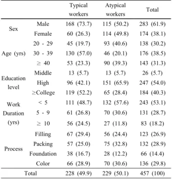 Table 1. Distribution of the subjects by general characteristics Typical  workers Atypical workers Total Sex Male 168 (73.7) 115 (50.2) 283 (61.9) Female 60 (26.3) 114 (49.8) 174 (38.1) Age (yrs) 20 - 29 45 (19.7) 93 (40.6) 138 (30.2)30 - 39130 (57.0)46 (2