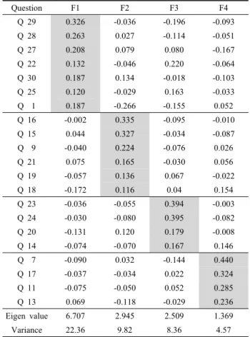 Table 2. Rotated factor matrix of survey questionnaires by factor  analysis Question F1 F2 F3 F4 Q 29 0.326 -0.036 -0.196 -0.093 Q 28 0.263 0.027 -0.114 -0.051 Q 27 0.208 0.079 0.080 -0.167 Q 22 0.132 -0.046 0.220 -0.064 Q 30 0.187 0.134 -0.018 -0.103 Q 25