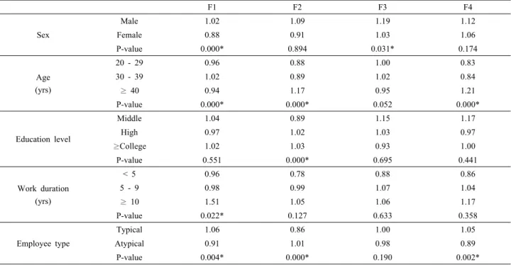 Table 4. Mean scores of knowledge, attitude and practice for noise by general characteristics