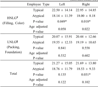 Table 6. Hearing loss of left and right ear at 4kHz