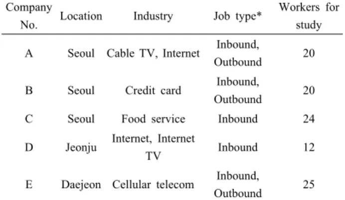 Table 1. The characteristics and distribution of call centers in this study Company 