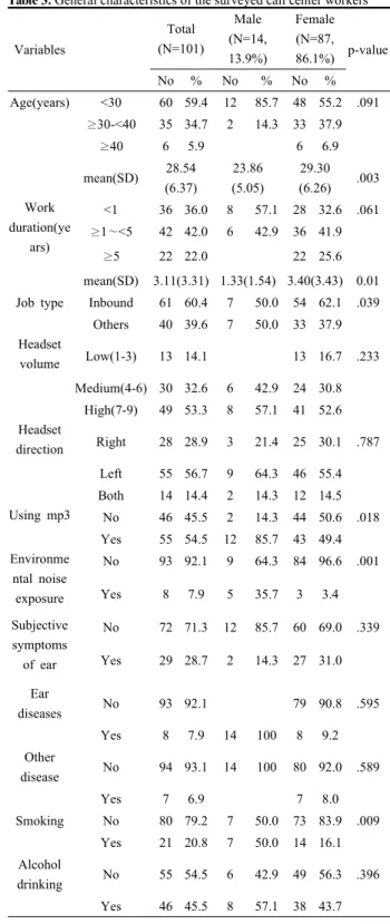 Table 3. General characteristics of the surveyed call center workers