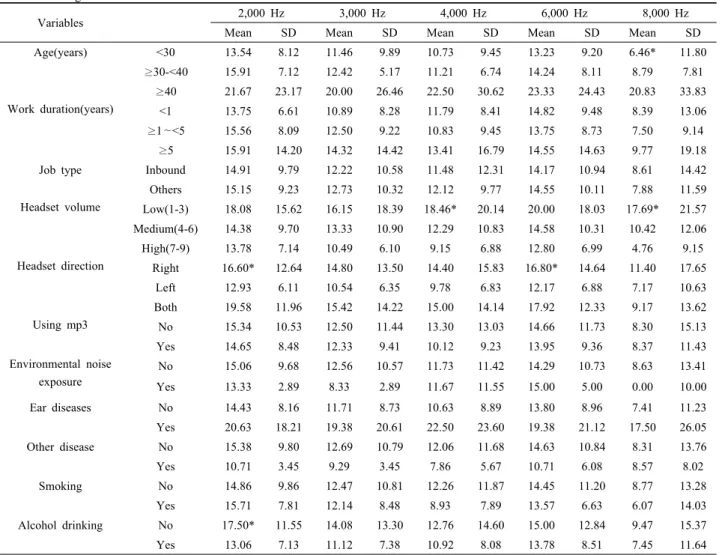 Table 7. Factors that affect 4 kHz hearing thresholds of surveyed workers