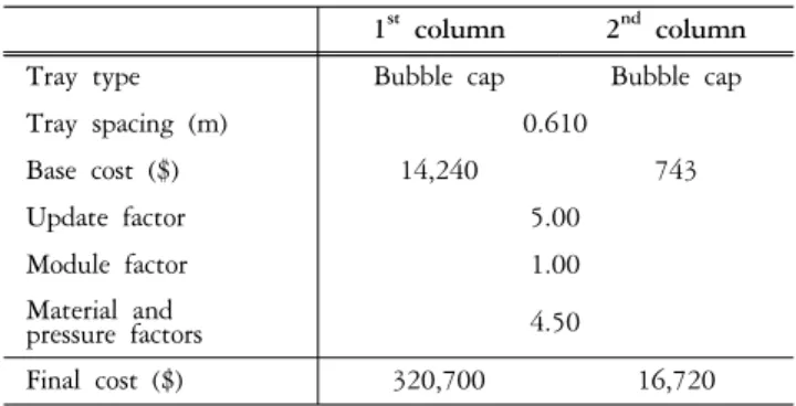 Figure 8. A schematic diagram of the sloppy column  configuration for the DWC structure design.