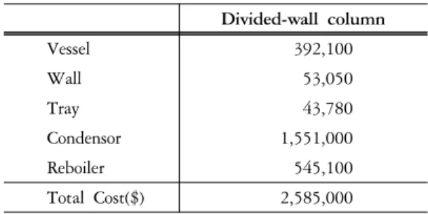 Table 10. Summary of the equipment costs for DWC 