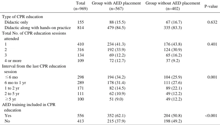 Table 3. Factors related to the willingness regarding CPR and AED use