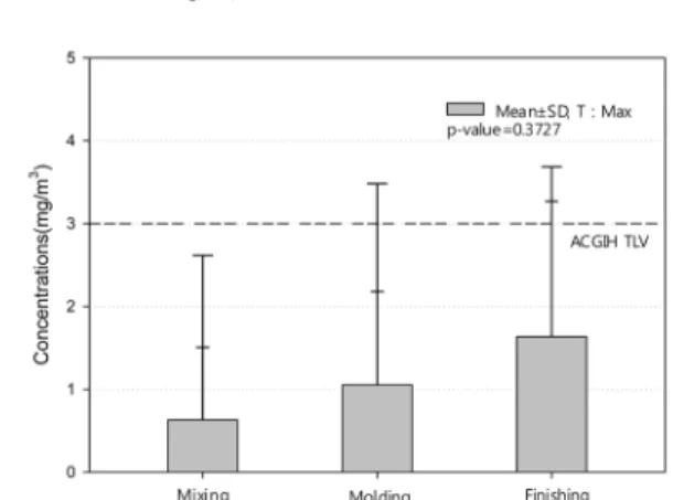 Table 5. Respirable dust concentrations of silicon carbide by product Product No. of  Samples GM(㎎ /m 3 ) GSD Mean(㎎/m3 ) ± SD Range(㎎/m3 ) ER*(%) p-value Refractory 8 0.350 3.931 0.779 ± 1.145 0.059 - 3.481 1(12.5) 0.9943 Abrasive 12 0.584 3.962 1.149 ± 1