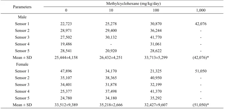 Table 1. Activity counts for 72 hours SD male &amp; female rats subcutaneous injection to methylcyclohexane for 13 weeks
