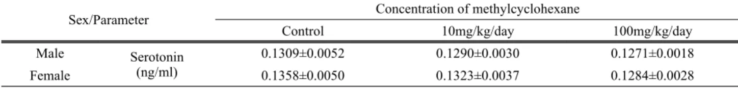 Figure 9.  Changes in mean blood pressure in male and female rats  exposed to methylcyclohexane for 13 weeks