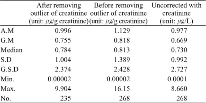 Fig 1.  Distribution of urinary mercury concentration after removing  outlier of creatinine(N=235).