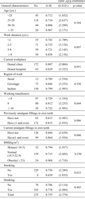 Table 3. Urinary mercury concentration of dental hygienist according  to general characteristics