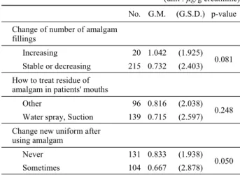 Table 4. Urinary mercury concentration by working behavior of dental  hygienist