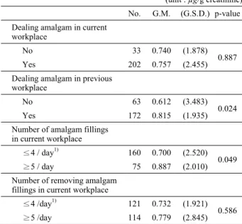 Table 6.  Urinary mercury concentration of dental hygienist by  handling amalgam