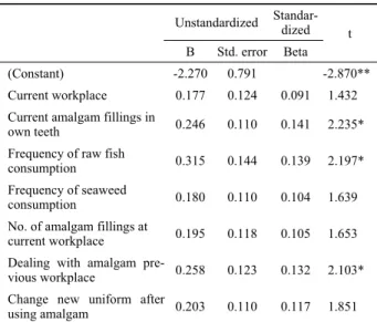 Table 8. Multiple regression analysis of selected independent variables  on urinary mercury concentration of dental hygienist
