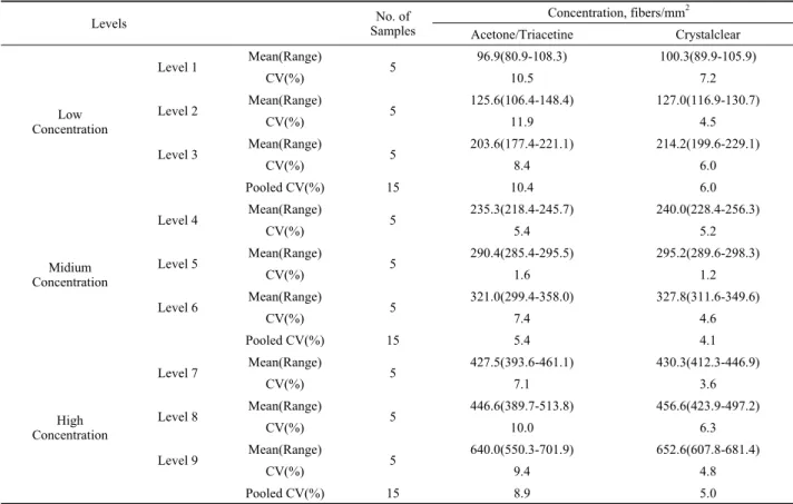 Table 2. Analytical results of chrysotile samples