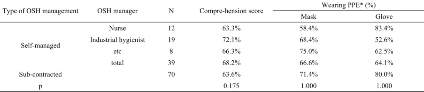 Table 6. Comparison of comprehension score and mean percentage of wearing personal protective equipment according to type of OSH management
