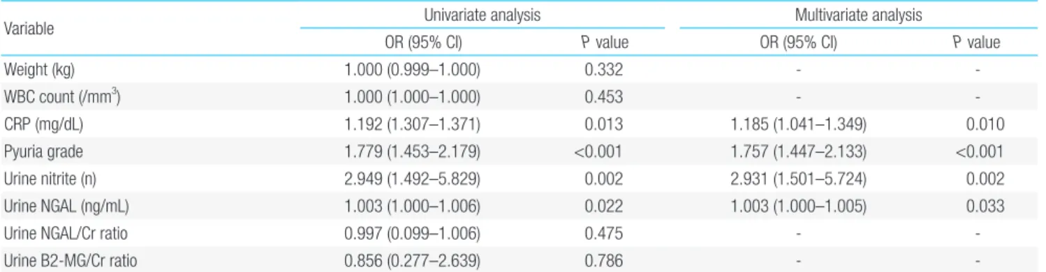 Table 2.  Univariate and multivariate logistic regression analysis of the variables associated with the presence of UTI