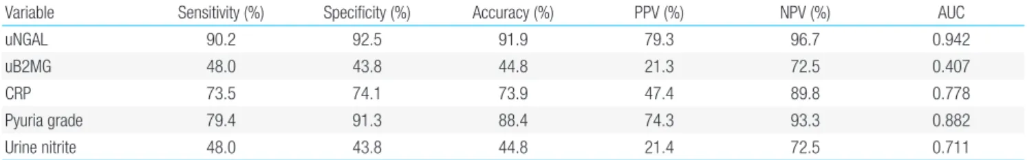 Table 3. Diagnostic accuracy of biomarkers in infants with UTI