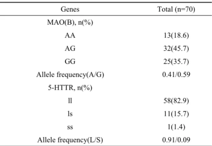 Table 3. Genotype and allele frequencies at the MAO(B) and 5-HTTR  locus in study subjects