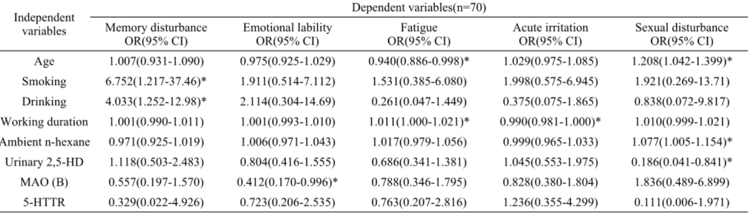Fig 1. Comparisons of neurobehavioral symptom scores by genotypes  of MAO(B) and 5-HTTR 피로(p=0.040),  정신집중  장애(p=0.010),  흥분(p=0.041),  급성자각 증상(p=0.050)이 통계적으로 유의하게  높았다