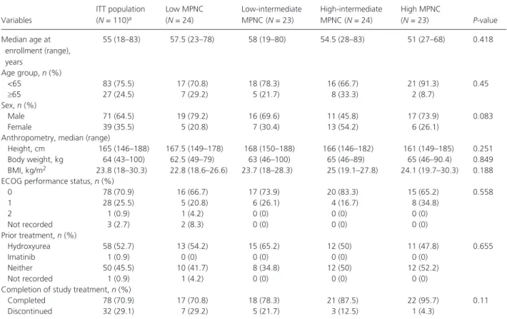 Table 1. Patient characteristics.