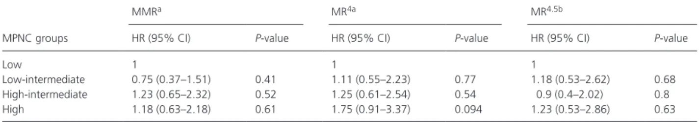 Table 3. Fine and Gray subdistribution hazards model for the cumulative rates of MMR, MR 4 , and MR 4.5 .