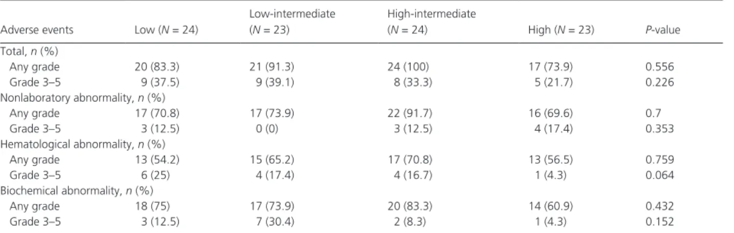 Table 5. Frequency of adverse events in the four MPNC groups.