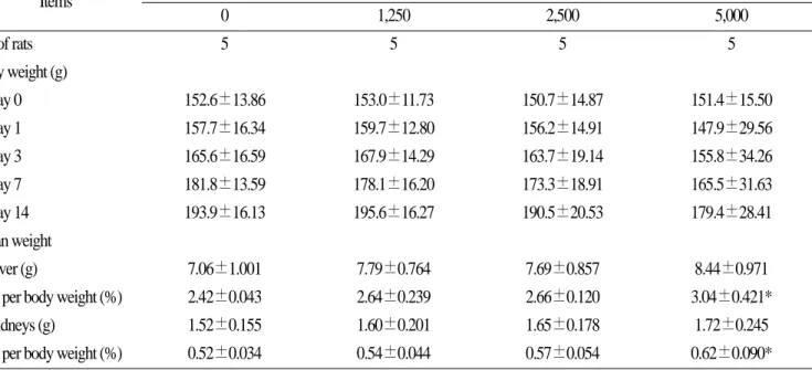 Table 1. Body weight changes and organ weights in female rats after a single oral administration of methylcyclohexane Items Dose (mg/kg) 0 1,250 2,500 5,000 No