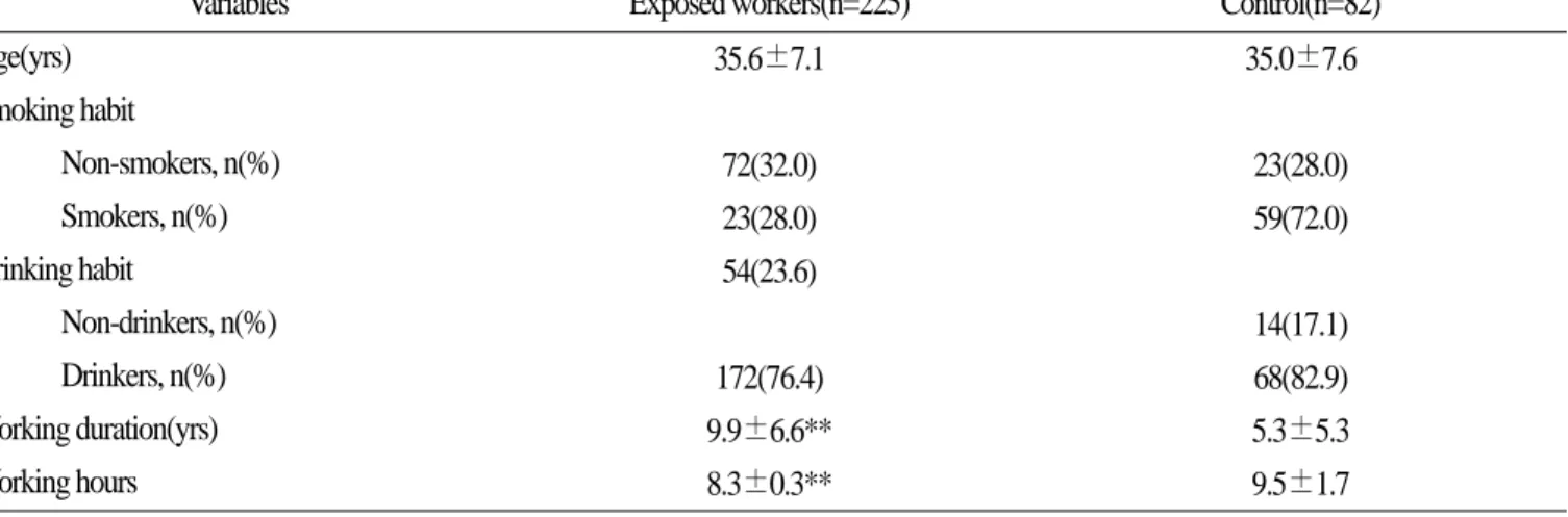 Table 2. Concentration of ambient toluene and xylene and its urinary metabolites in subjects