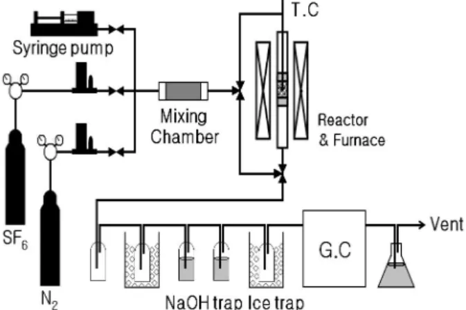 Figure 1. Schematic diagram of experimental apparatus for  catalytic decomposition of SF 6 .