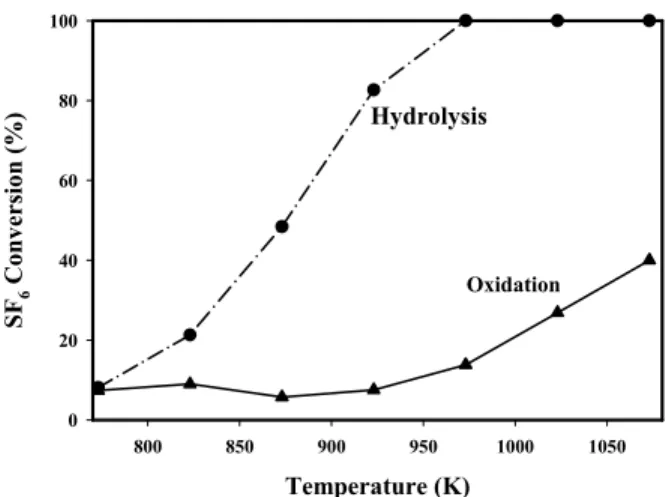Figure 3. SF 6  conversions in the hydrolysis and oxidation  for 100 h at 973 K. Temperature (K)800850900950 1000 1050SF6 Conversion (%)020406080100OxidationHydrolysis