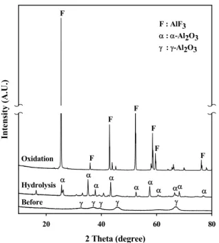Figure 5. XRD patterns of fresh γ‐Al 2 O 3  and the catalysts  after hydrolysis and oxidation for 100 h at 973 K.
