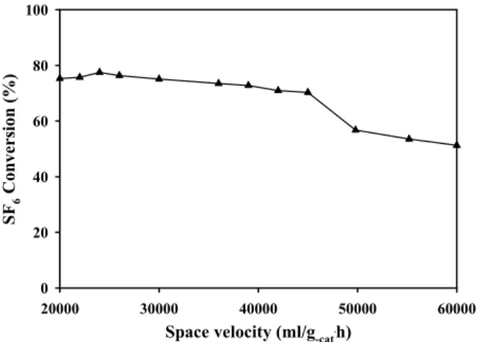 Figure 7. SF 6  conversions in the catalytic hydrolysis of SF 6