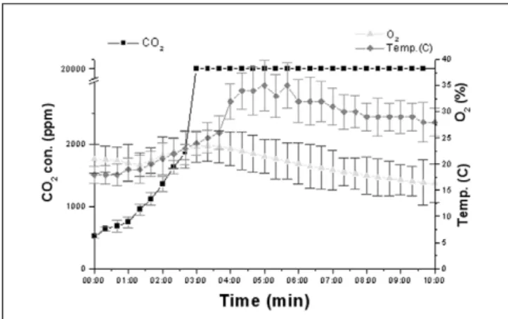 Fig. 5. Oxygen generating efficiency by mask testFig. 4. Mask for oxygen generating