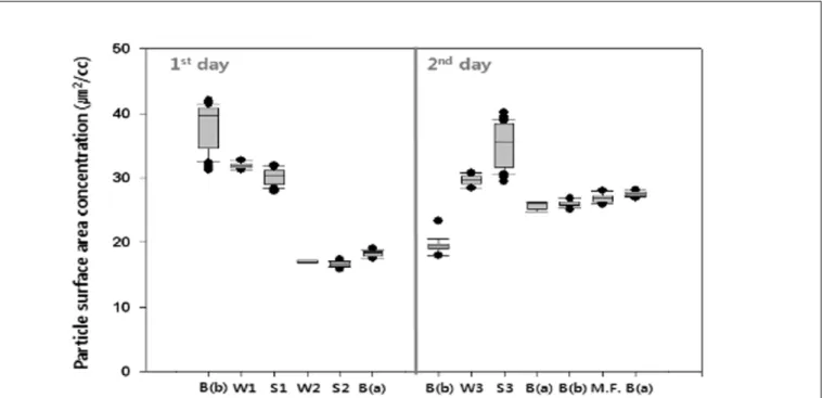 Figure 1. Airborne nanoparticle surface area concentrations by task in a CNTs processing laboratory