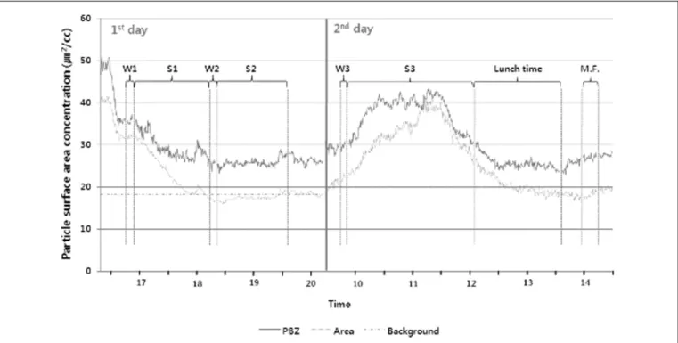 Figure 4. Airborne nanoparticle surface area concentrations during the CNT processing experiments