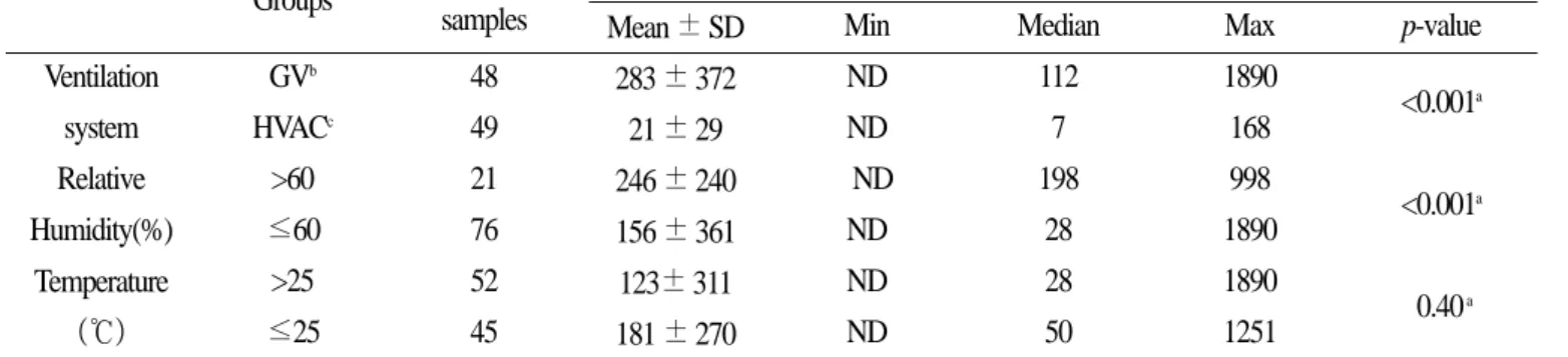 Table 4. Spearman correlation between fungal concentrations and environmental factors