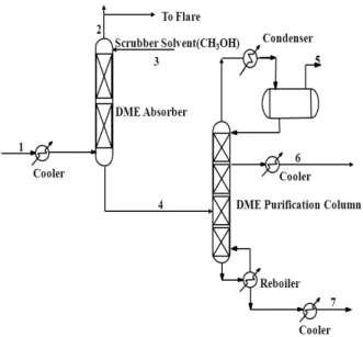 Figure  2.  The  DME  liquid  mole  fraction  at  the  DME  purification column.