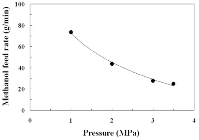 Figure 8. Feed rate of scrubber solvent (CH 3 OH) with  pressure of DME absorber (feed temperature: